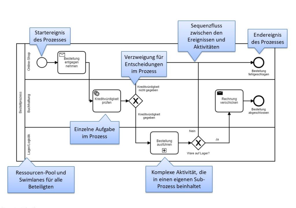 Нотации бизнес процессов. BPMN процесс бронирования. BPMN схема информирования. BPMN процесс бронирования тура. BPMN схема ликвидации аварии.